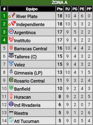 River igualó ante Independiente en la antesala de la Supercopa: ¿Cómo quedó en la tabla de posiciones?