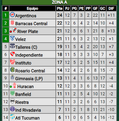 River cayó ante Huracán y complicó su clasificación: ¿Cómo quedó en la tabla de posiciones?