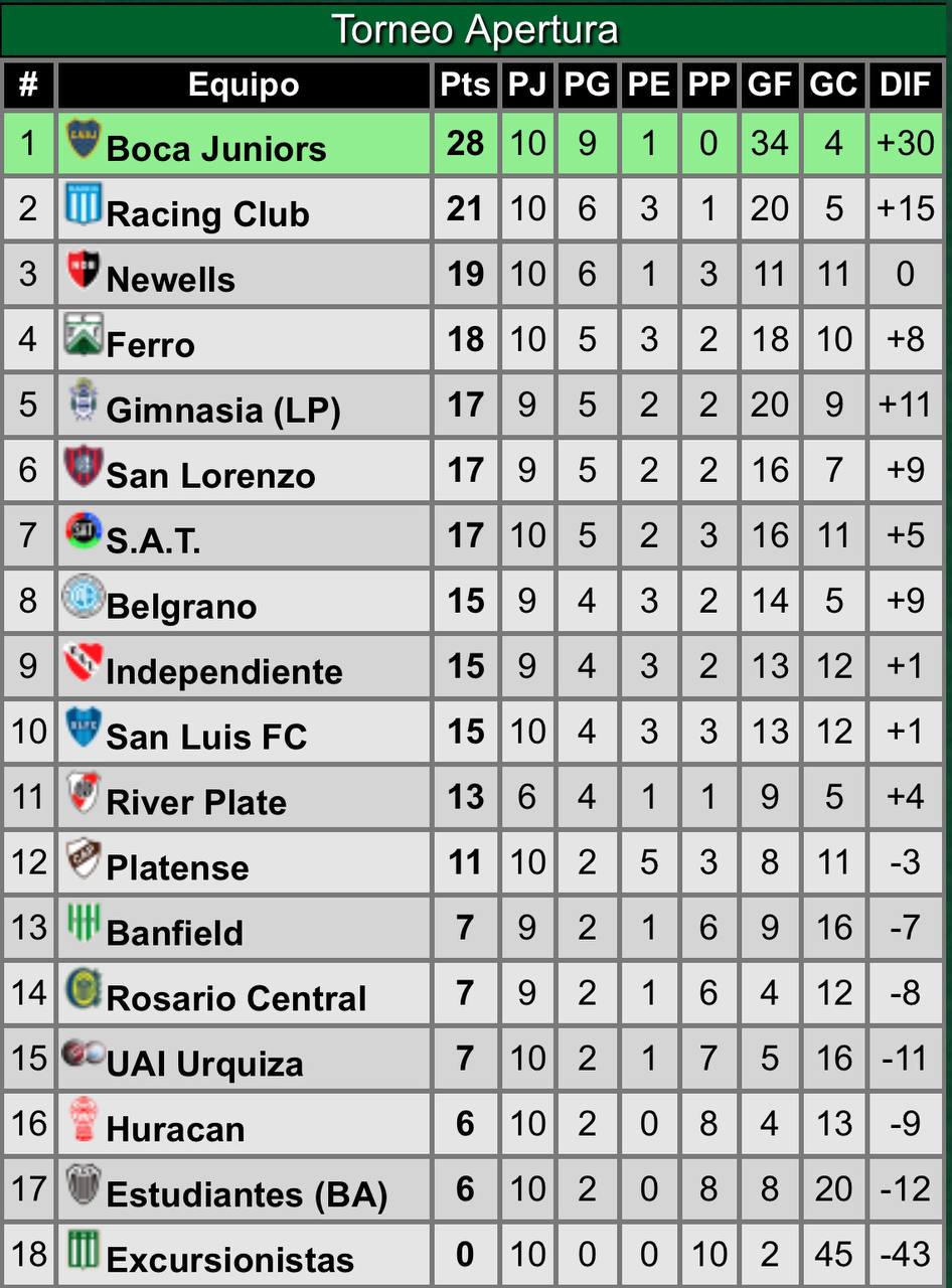 River le ganó a Huracán en femenino, ¿Cómo quedó la tabla de posiciones?