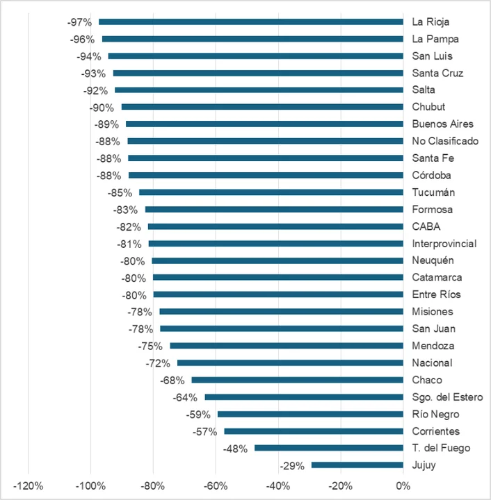 Variación real interanual de la inversión real directa 2024 vs 2023. Fuente: elaboración propia en base a información pública disponible del Ministerio de Economía