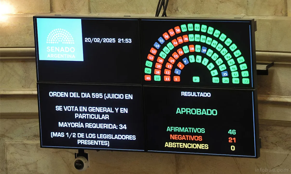 El Senado aprobó con 46 votos afirmativos el proyecto de ley del Poder Ejecutivo para regular el juicio en ausencia.