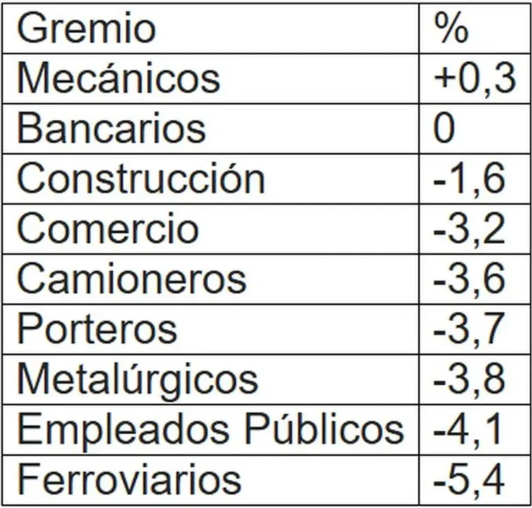 Las paritarias perdieron contra la inflación en el primer trimestre del 2025