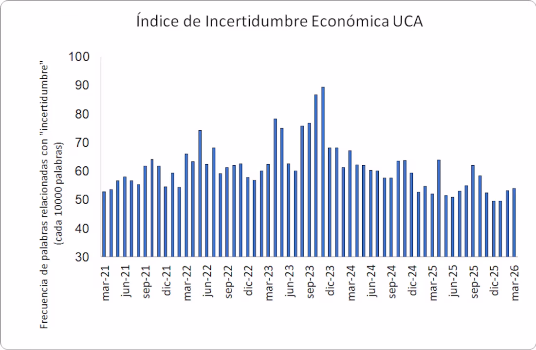 Encuestas muestran creciente descontento: 68% de los argentinos, insatisfechos con la marcha del país