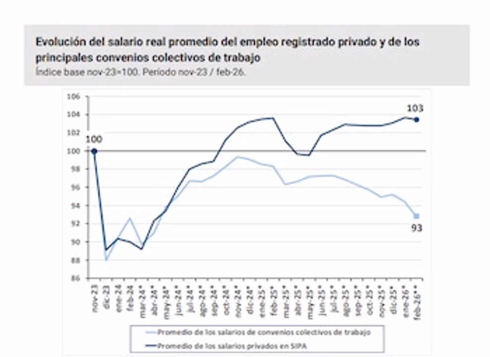 Gráfico de líneas que compara la evolución del salario real promedio del empleo privado y convenios colectivos desde noviembre 2023 hasta febrero 2026