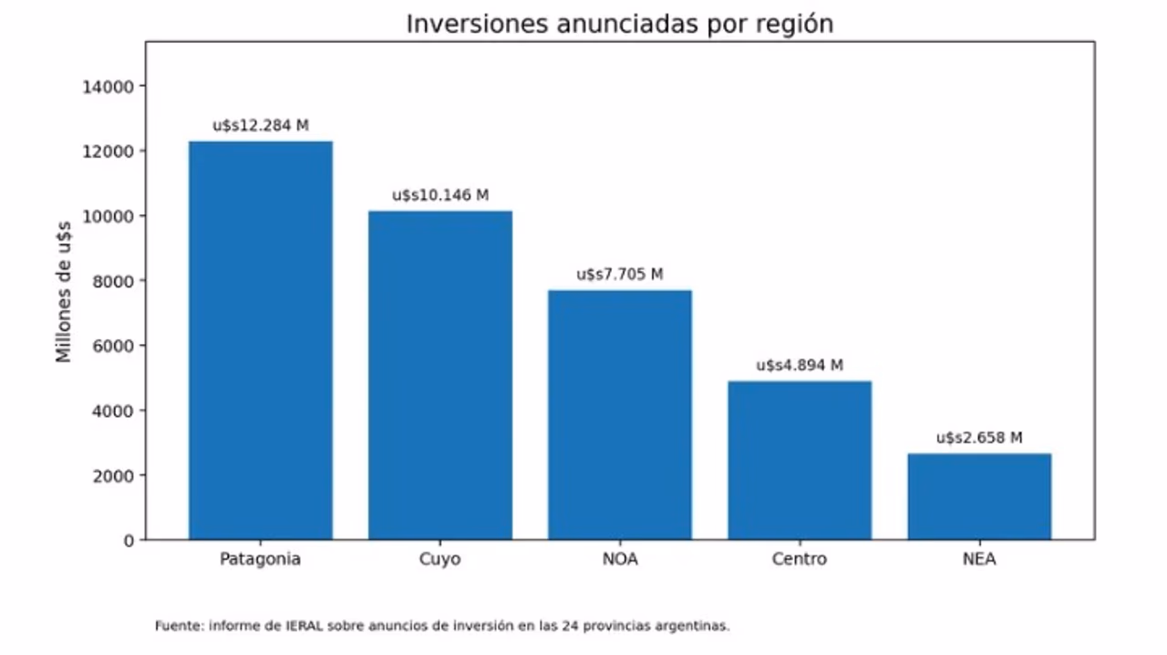 El nuevo mapa productivo argentino: inversiones récord en el interior y el por qué del malestar porteño