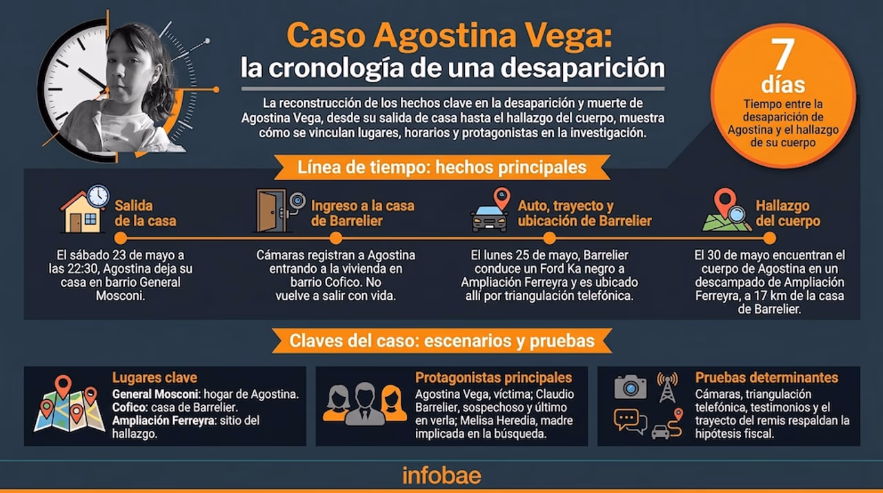 Crimen de Agostina en Córdoba: las 3 preguntas clave que la investigación todavía no pudo responder